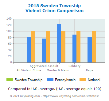 Sweden Township Violent Crime vs. State and National Comparison