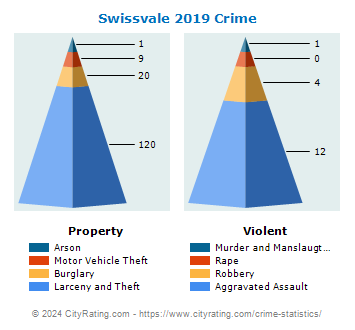 Swissvale Crime 2019