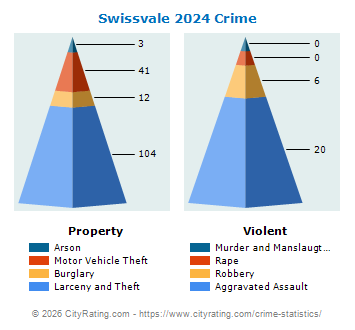 Swissvale Crime 2024