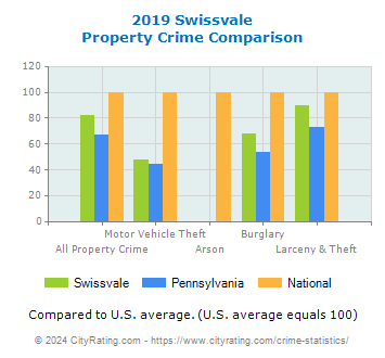 Swissvale Property Crime vs. State and National Comparison
