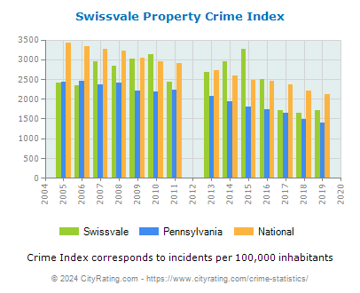 Swissvale Property Crime vs. State and National Per Capita