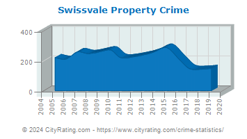 Swissvale Property Crime