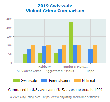 Swissvale Violent Crime vs. State and National Comparison