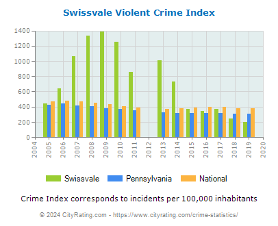 Swissvale Violent Crime vs. State and National Per Capita