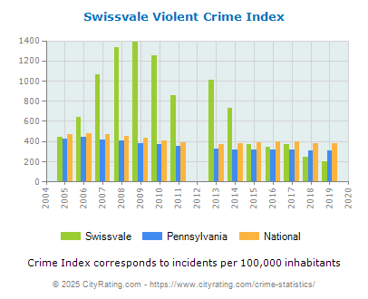 Swissvale Violent Crime vs. State and National Per Capita