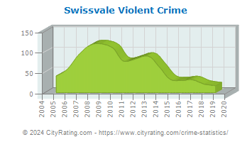 Swissvale Violent Crime