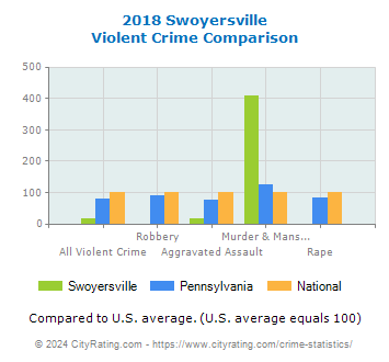 Swoyersville Violent Crime vs. State and National Comparison