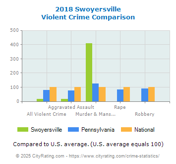 Swoyersville Violent Crime vs. State and National Comparison