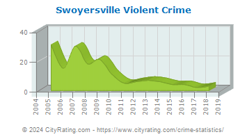 Swoyersville Violent Crime