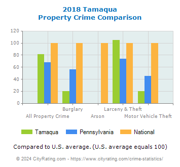 Tamaqua Property Crime vs. State and National Comparison