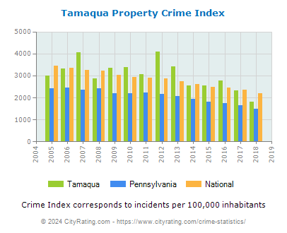 Tamaqua Property Crime vs. State and National Per Capita