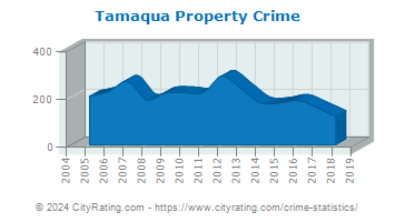 Tamaqua Property Crime