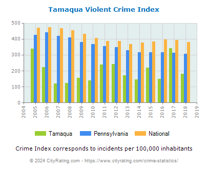 Tamaqua Violent Crime vs. State and National Per Capita