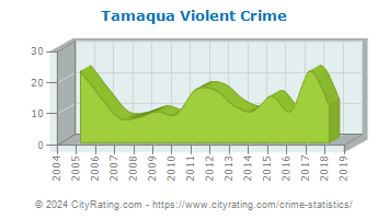 Tamaqua Violent Crime