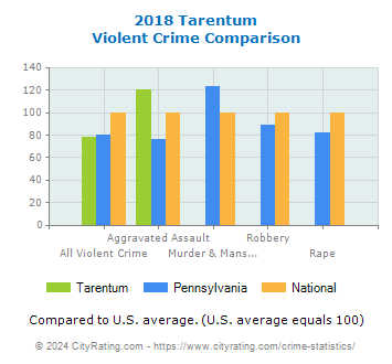 Tarentum Violent Crime vs. State and National Comparison