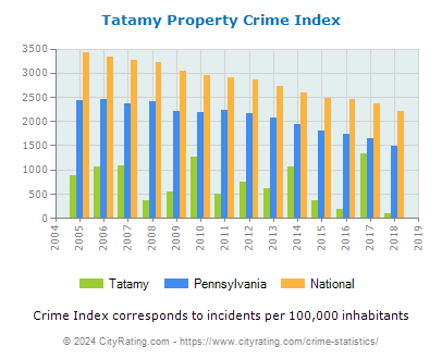 Tatamy Property Crime vs. State and National Per Capita