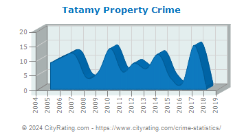 Tatamy Property Crime