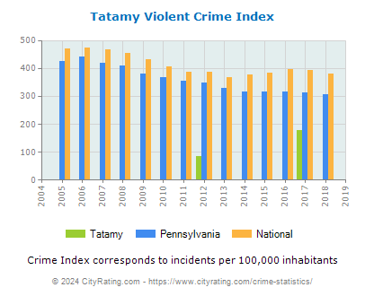 Tatamy Violent Crime vs. State and National Per Capita
