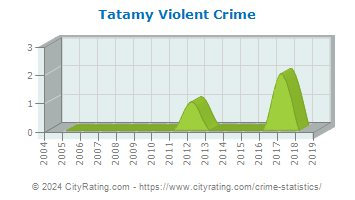 Tatamy Violent Crime
