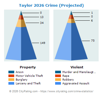 Taylor Crime 2026