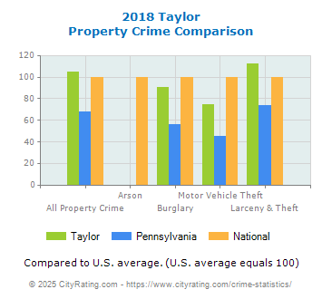 Taylor Property Crime vs. State and National Comparison