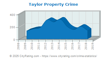 Taylor Property Crime