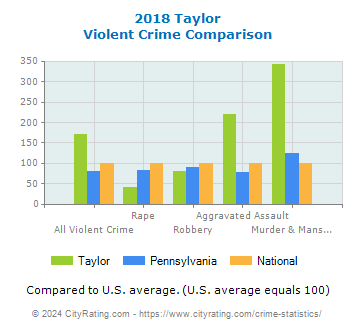 Taylor Violent Crime vs. State and National Comparison