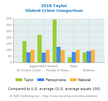 Taylor Violent Crime vs. State and National Comparison