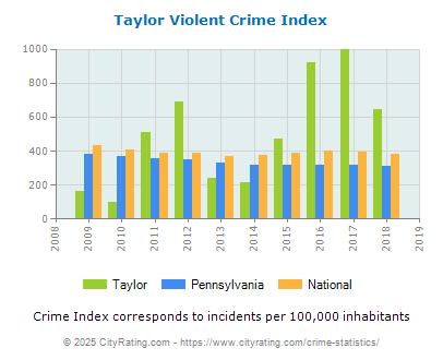 Taylor Violent Crime vs. State and National Per Capita