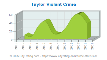 Taylor Violent Crime