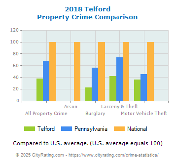 Telford Property Crime vs. State and National Comparison