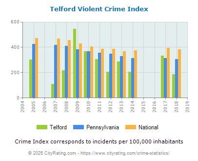 Telford Violent Crime vs. State and National Per Capita