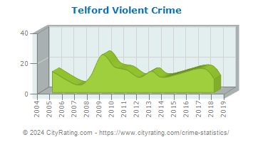 Telford Violent Crime