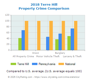 Terre Hill Property Crime vs. State and National Comparison