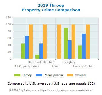 Throop Property Crime vs. State and National Comparison