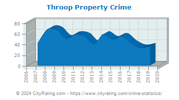 Throop Property Crime
