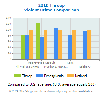 Throop Violent Crime vs. State and National Comparison