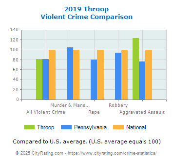 Throop Violent Crime vs. State and National Comparison