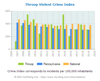 Throop Violent Crime vs. State and National Per Capita