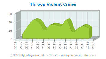 Throop Violent Crime