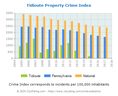 Tidioute Property Crime vs. State and National Per Capita