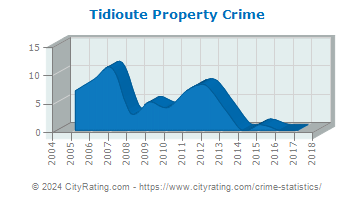 Tidioute Property Crime