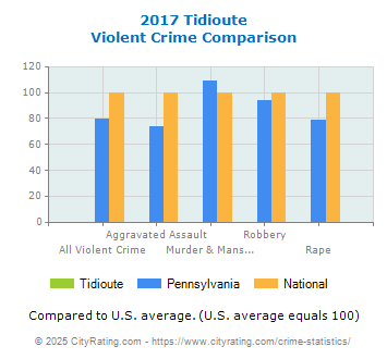 Tidioute Violent Crime vs. State and National Comparison