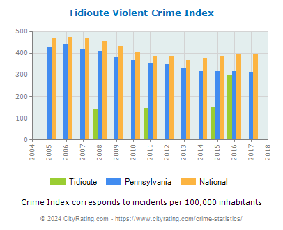 Tidioute Violent Crime vs. State and National Per Capita