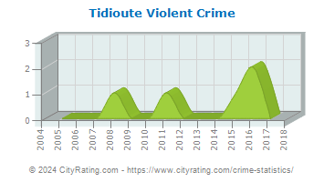 Tidioute Violent Crime