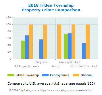 Tilden Township Property Crime vs. State and National Comparison