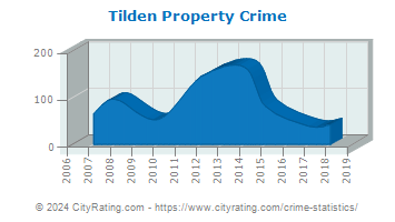 Tilden Township Property Crime