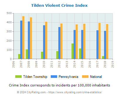 Tilden Township Violent Crime vs. State and National Per Capita