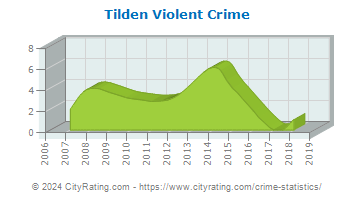Tilden Township Violent Crime