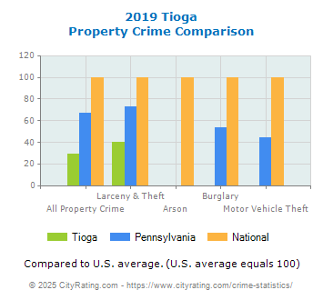 Tioga Property Crime vs. State and National Comparison